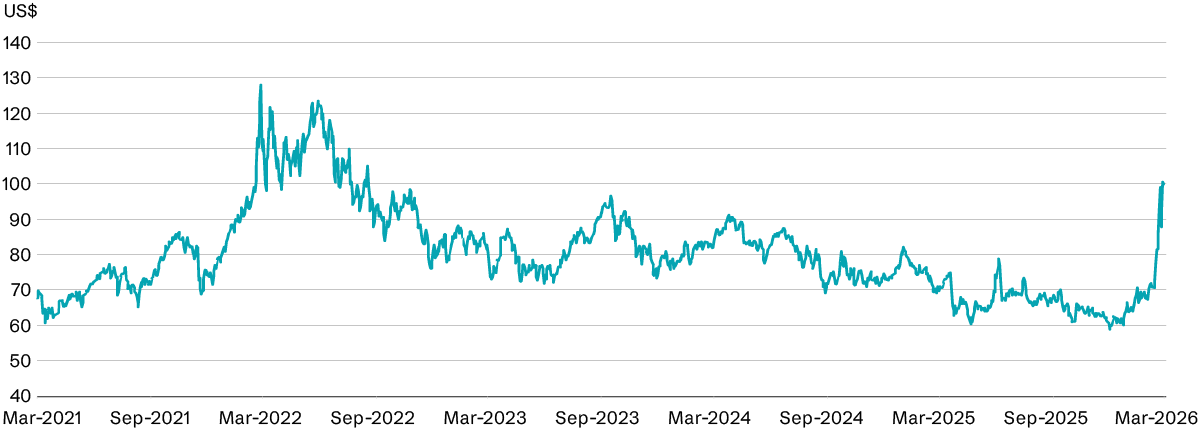 The Brent crude oil price was volatile in early March (dollars) chart