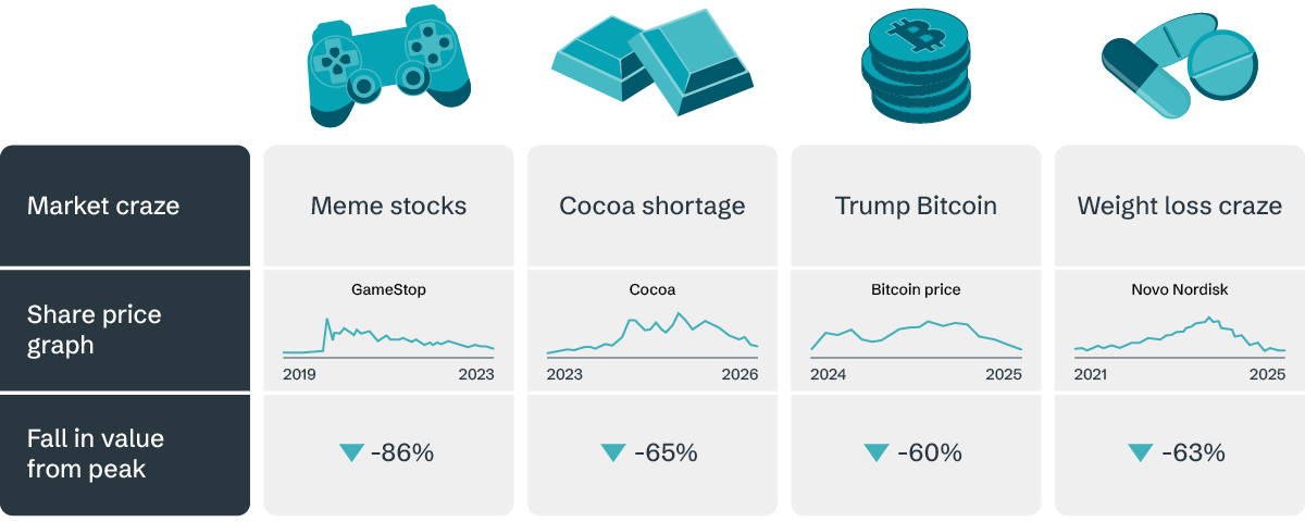 Share prices of four market crazes