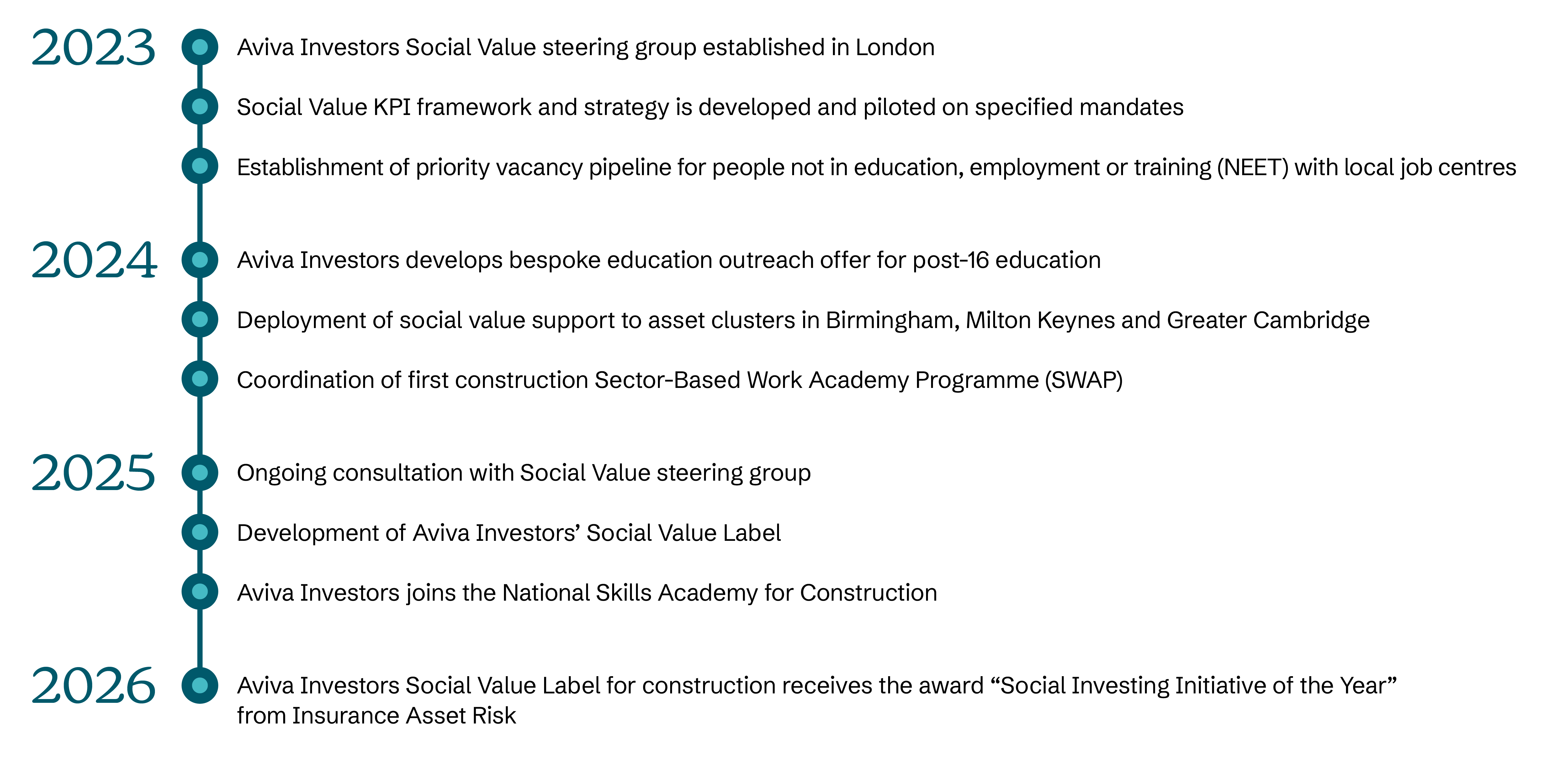 A vertical timeline showing Aviva Investors’ social value milestones from 2023 to 2026. 2023: Social Value steering group established in London; KPI framework and strategy developed and piloted; priority vacancy pipeline created for people not in education, employment or training (NEET) with local job centres. 2024: Bespoke education outreach offer for post‑16 education developed; social value support deployed across asset clusters in Birmingham, Milton Keynes and Greater Cambridge; first construction Sector‑Based Work Academy Programme (SWAP) coordinated. 2025: Ongoing consultation with the Social Value steering group; development of a Social Value Label; Aviva Investors joins the National Skills Academy for Construction. 2026: Social Value Label for construction wins “Social Investing Initiative of the Year” award from Insurance Asset Risk.