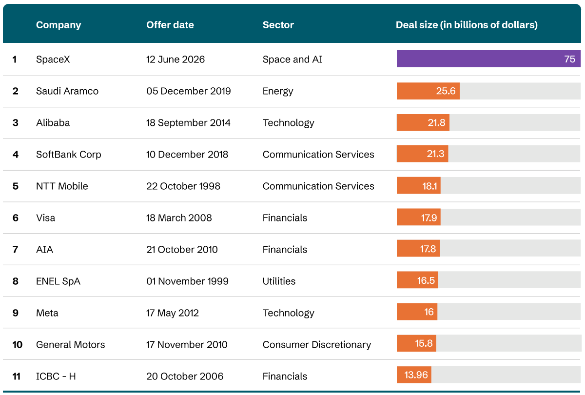 Horizontal bar chart titled “World’s biggest IPOs” with columns for company, offer date, sector, and deal size in billions of dollars. SpaceX is shown as the largest IPO at $75 billion, far exceeding all others. The remaining deals are much smaller, ranging from roughly $25.6 billion down to about $13.96 billion, illustrated with shorter orange bars for each company. The visual emphasises the significant gap between SpaceX and the rest of the top IPOs.