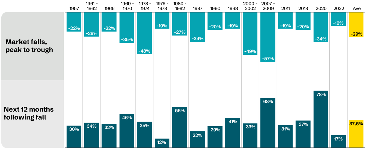 Bar chart showing historical stock market downturns (“market falls, peak to trough”) alongside returns over the following 12 months. The top row displays negative percentage declines for various periods from 1957 to 2022, ranging from about -19% to -57%, with an average fall of -29%. The bottom row shows subsequent 12‑month returns, mostly positive, ranging from about 12% to 78%, with an average gain of 37.5%. The chart highlights that despite significant market drops, returns in the year after declines have generally been strong.