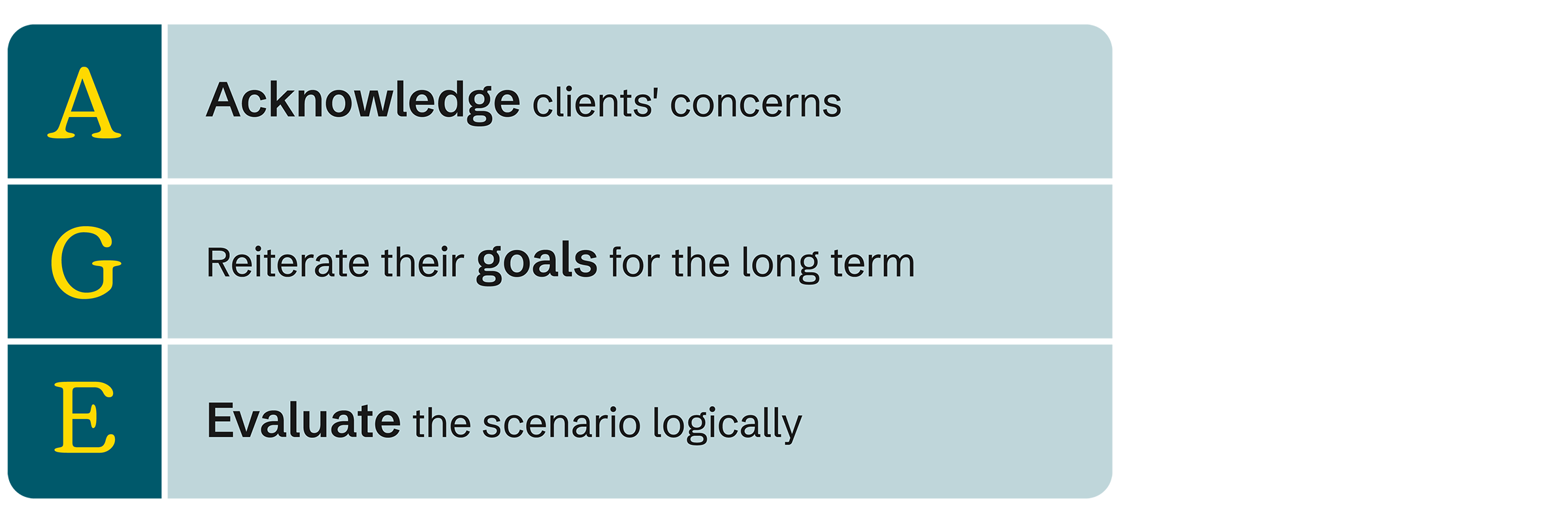 Graphic illustrating the acronym “AGE” with a vertical blue bar on the left showing the letters “A,” “G,” and “E” in yellow. To the right, on a light grey background, text reads: “Acknowledge clients’ concerns,” “Reiterate their goals for the long term,” and “Evaluate the scenario logically,” with key words emphasized in bold.