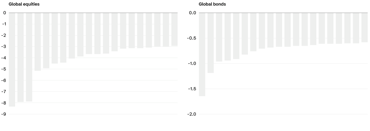 Bar chart titled Global equities (%)
