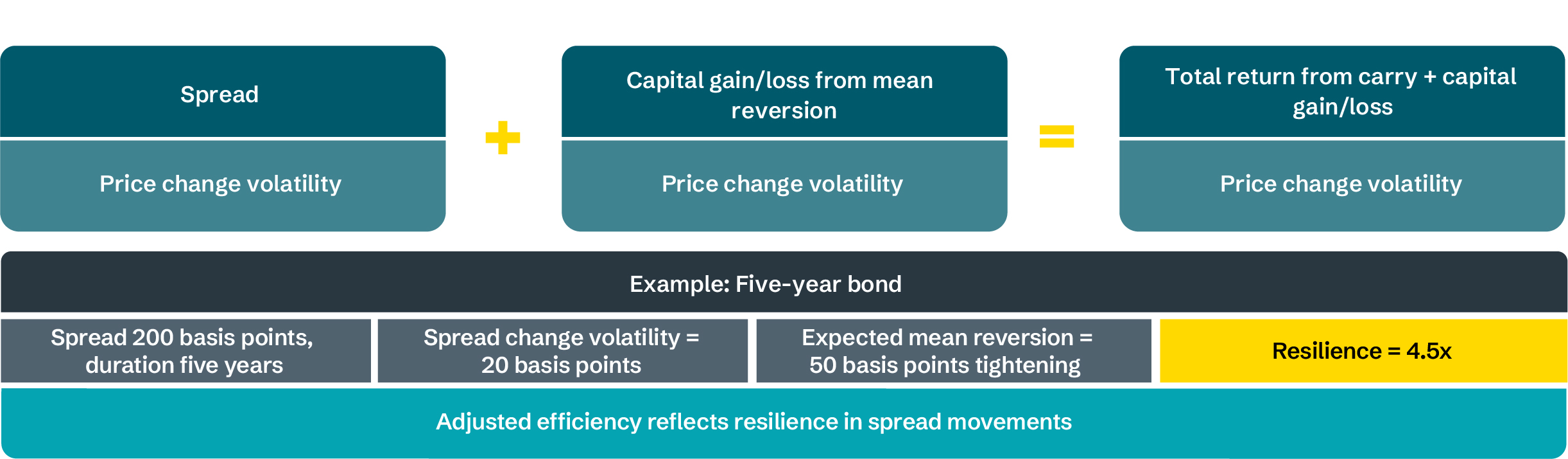 Diagram showing total return from spread strategies as carry plus capital gain or loss, expressed relative to price volatility