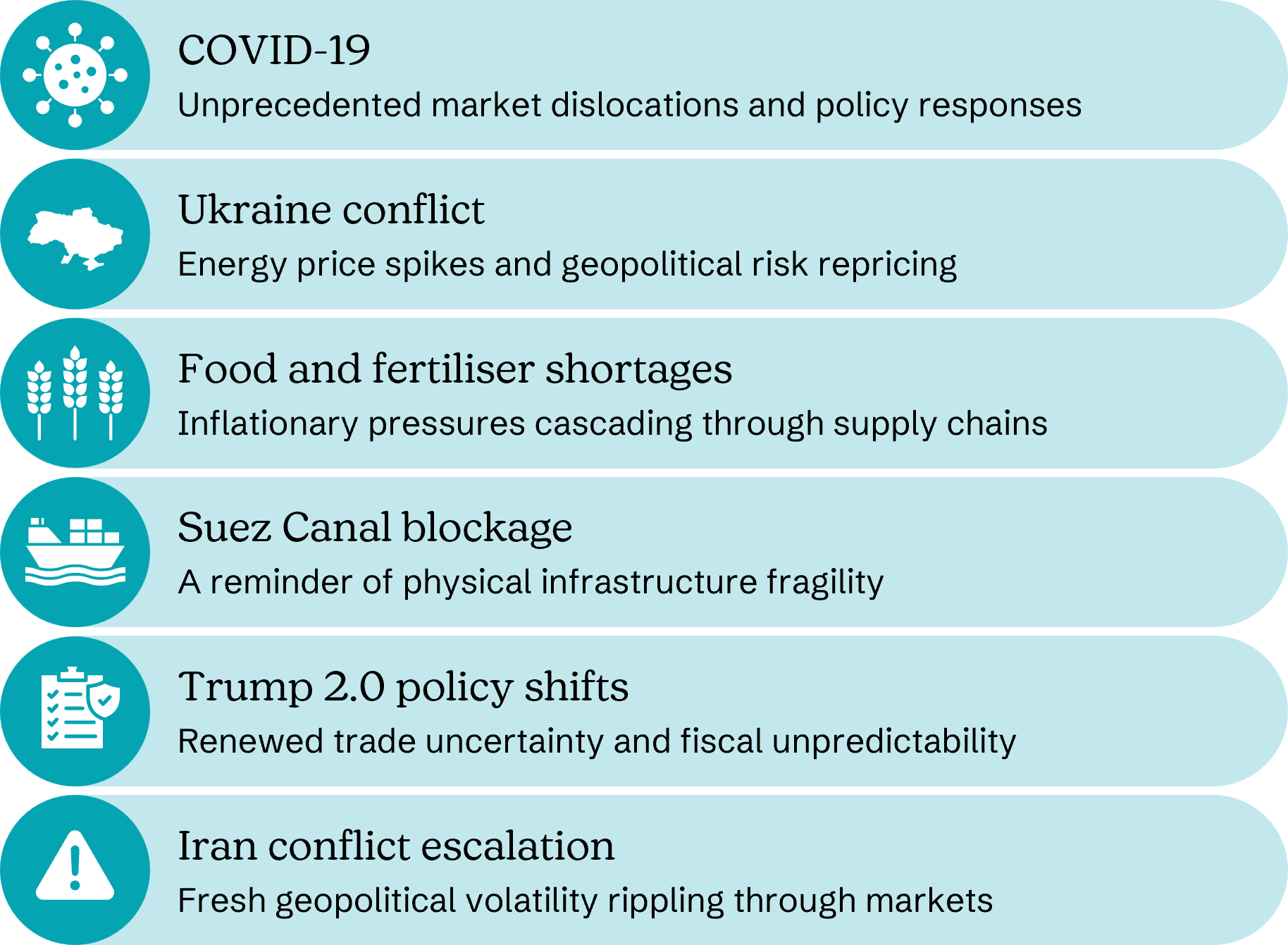Timeline showing six significant global events—COVID-19, the Ukraine conflict, food and fertiliser shortages, the Suez Canal blockage, Trump 2.0 policy shifts and Iran conflict escalation—and how successive shocks have contributed to market disruption, inflationary pressures and increased geopolitical uncertainty.