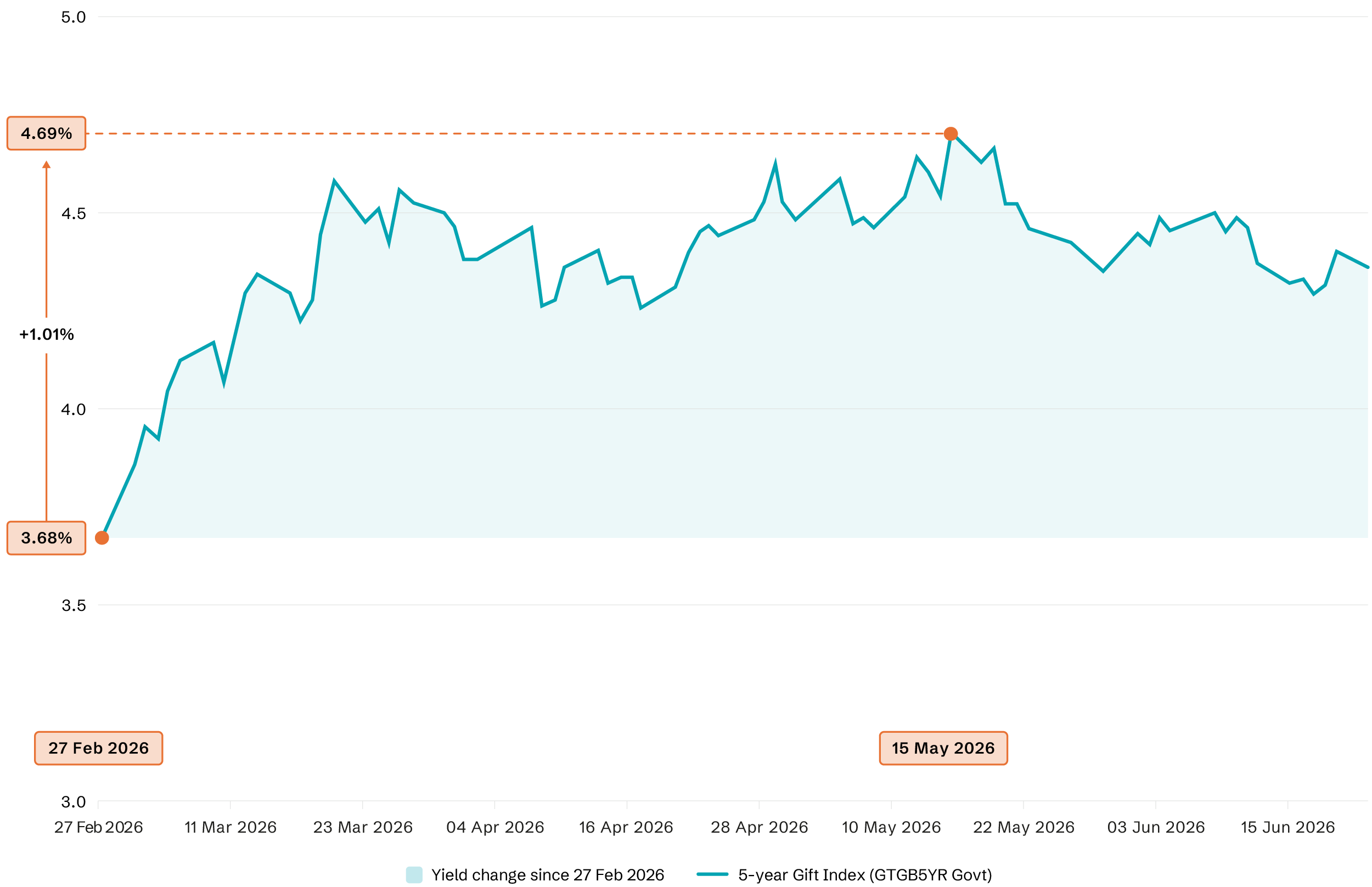 Line chart showing the UK 5-year Gilt Index yield from 27 February 2026 to mid-June 2026. The yield rises from 3.68% on 27 February to a peak of 4.69% on 15 May, an increase of 1.01 percentage points. After reaching the peak, the yield fluctuates and trends slightly lower, ending around 4.4% in mid-June. The chart highlights the start and peak values with orange markers and labels, with the area beneath the line shaded light blue.
