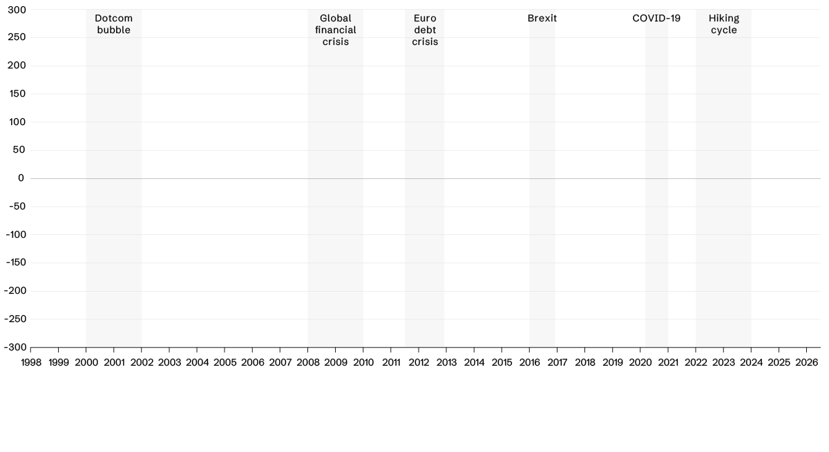 Timeline from 1998 to 2026 highlighting major market events, including the Dotcom bubble, Global financial crisis, Euro debt crisis, Brexit, COVID-19 and the recent interest rate hiking cycle.