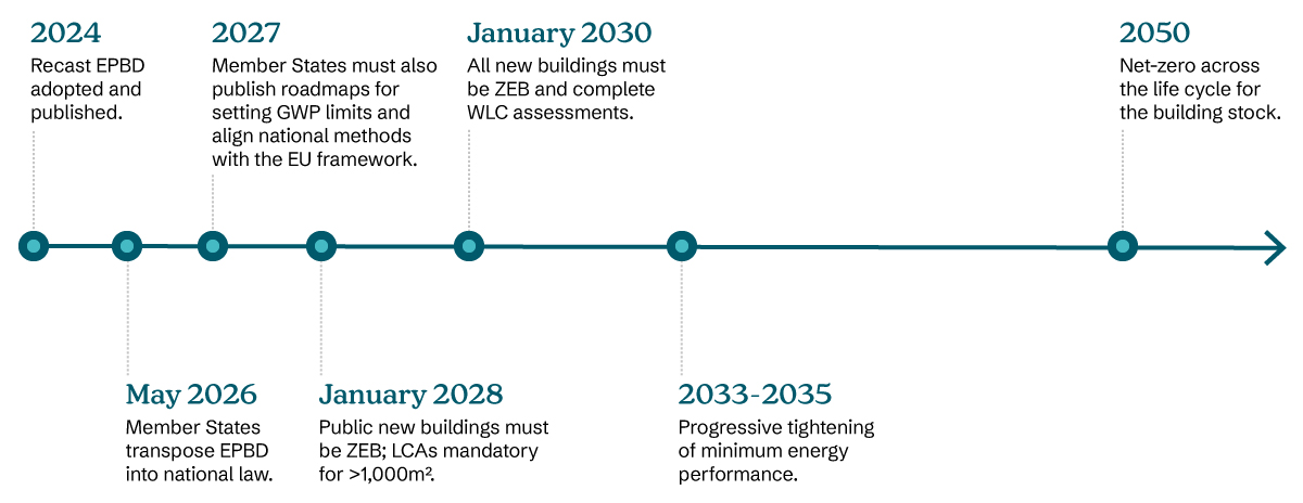 Timeline showing key milestones of the EU Energy Performance of Buildings Directive from 2024 to 2050. Milestones include adoption of the recast EPBD in 2024, national implementation by May 2026, alignment of roadmaps by 2027, zero-emission requirements for public buildings from January 2028 and all new buildings from January 2030, progressive energy performance tightening between 2033 and 2035, and net-zero emissions across the building life cycle by 2050.