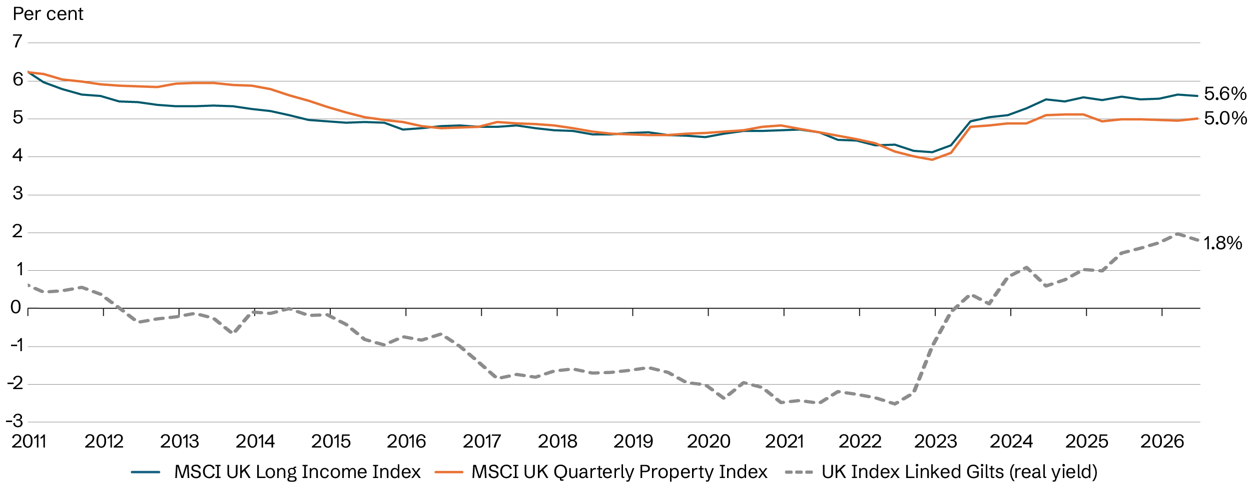 Line chart showing UK long income and property yields tracking closely between 2011 and 2026, with long income reaching 5.6 per cent and property 5.0 per cent in 2026, compared with a 1.8 per cent real yield on UK index-linked gilts.