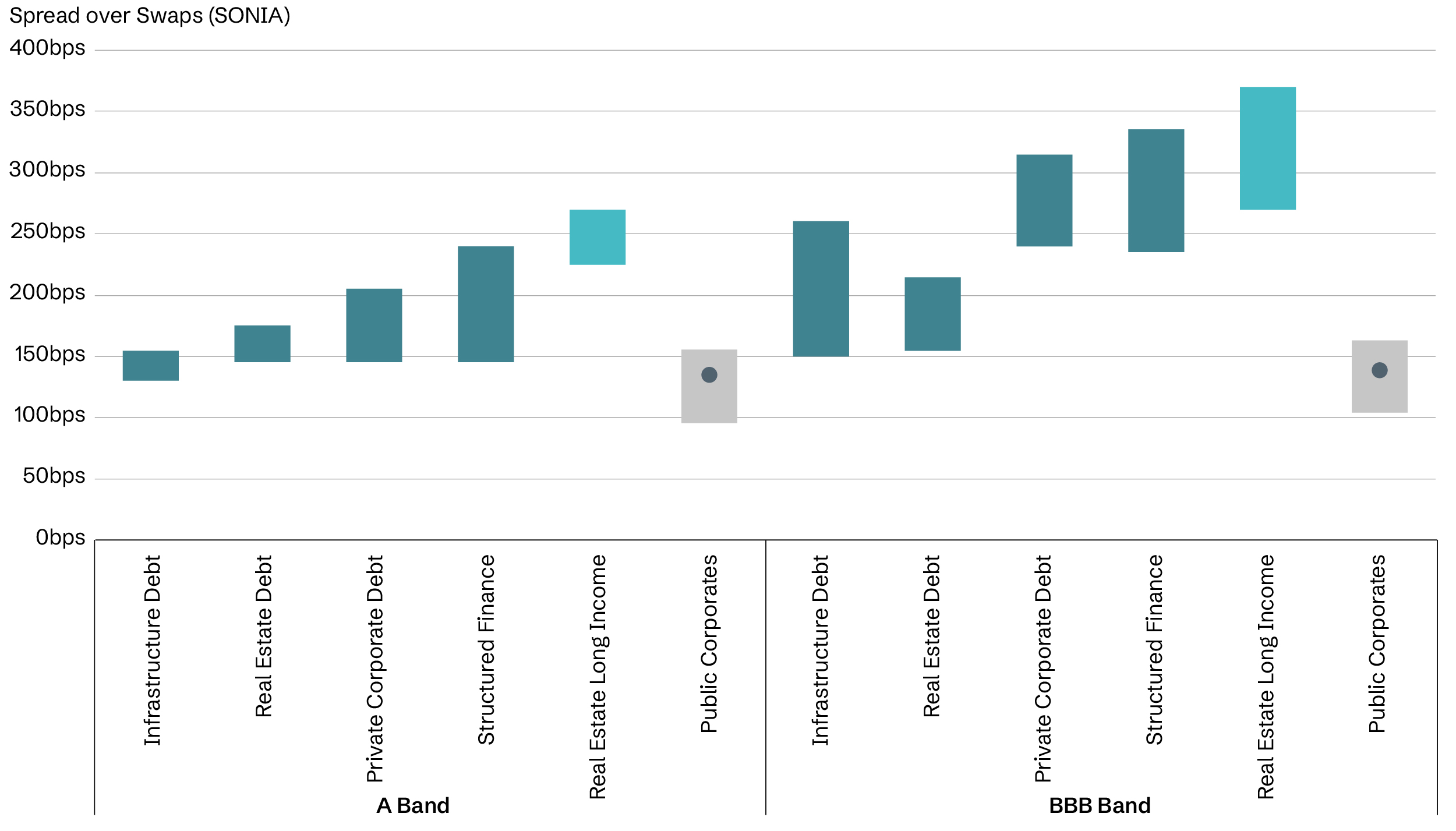Range chart showing spreads over SONIA swaps for A-rated and BBB-rated debt asset classes. Real estate long income offers higher spreads than public corporates at both rating levels, with spreads increasing further in the BBB category