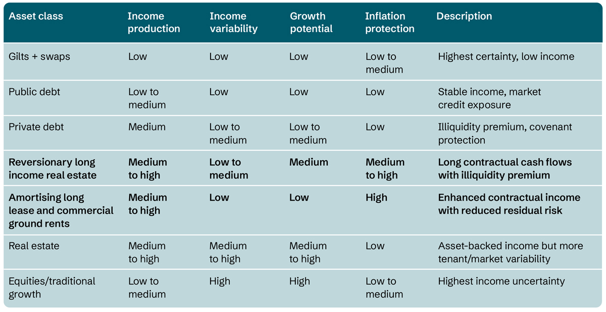 Table comparing asset classes by income production, income variability, growth potential and inflation protection, showing long income real estate as a hybrid asset class with relatively high income, low variability and stronger inflation protection.