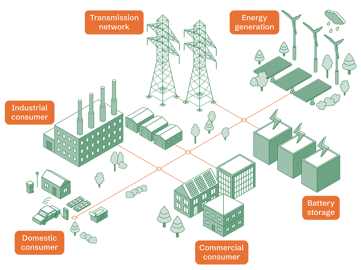 Illustration of an electricity system showing renewable energy generation, transmission networks, battery storage, and the flow of power to industrial, commercial and domestic consumers.
