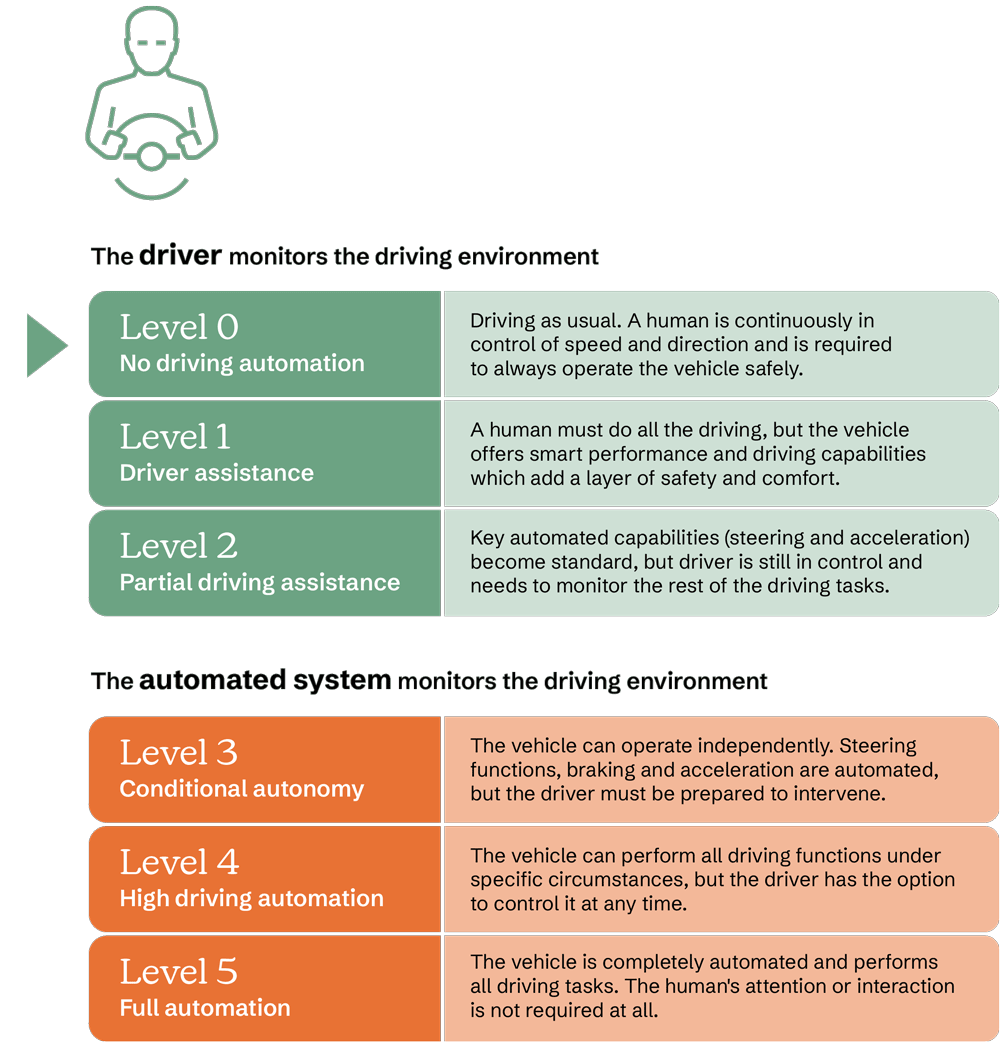 Diagram illustrating the six levels of vehicle automation, from Level 0 (no driving automation) and Level 1-2 driver assistance, where the driver monitors the environment, to Level 3-5 automated driving, where the vehicle increasingly monitors and performs driving tasks independently.