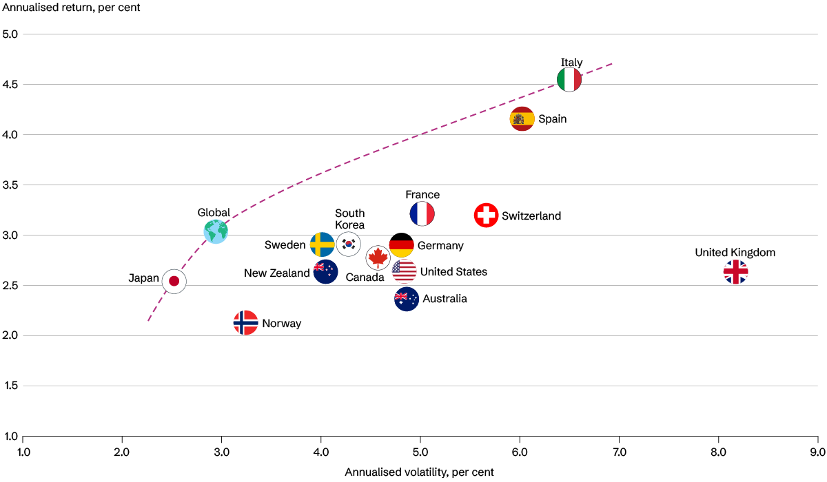 Scatter chart showing annualised return versus annualised volatility for global bond markets. Italy and Spain deliver the highest returns, while the United Kingdom exhibits the highest volatility among the markets shown. A dashed efficient frontier highlights the relationship between risk and return.
