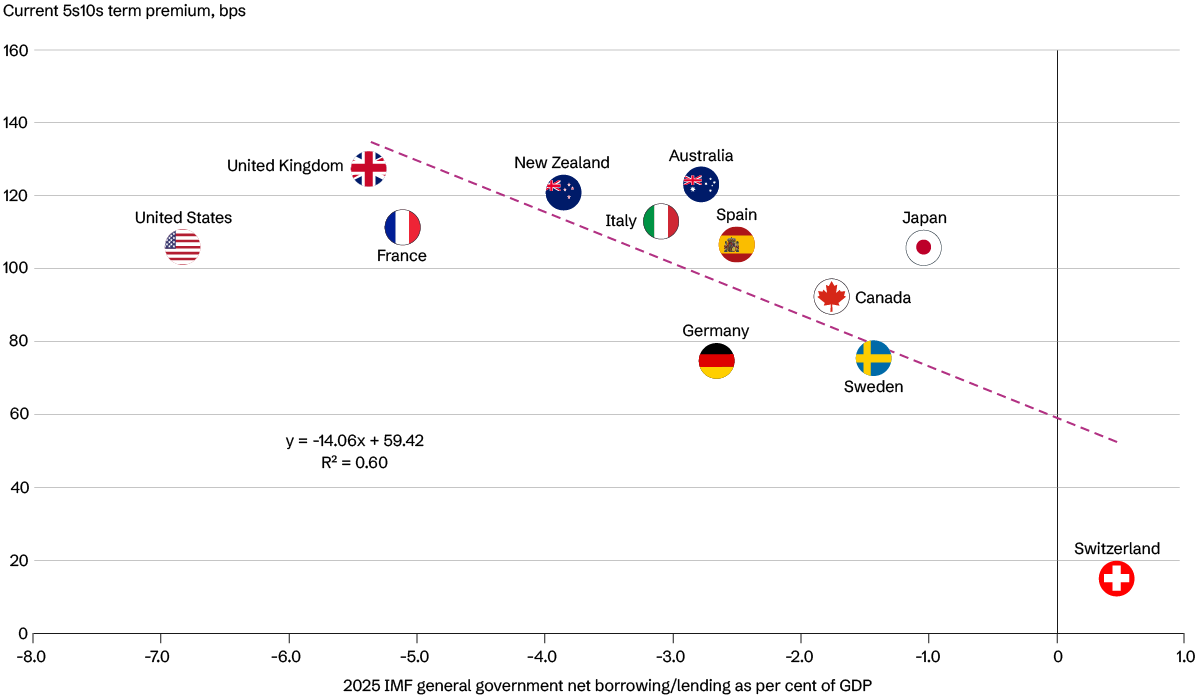 Scatter chart comparing 5-year/10-year term premia and 2025 fiscal deficits across developed markets, showing a negative relationship between fiscal balances and term premia. The UK has among the highest term premia, while Switzerland has the lowest.