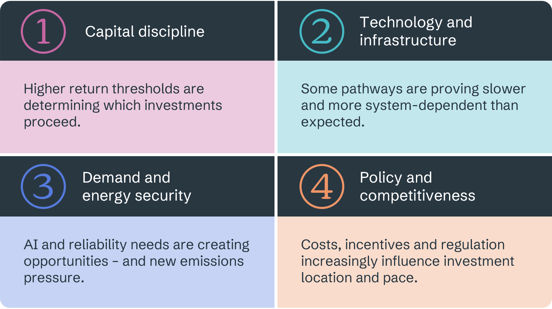 Four-panel infographic highlighting factors affecting the energy transition: capital discipline, technology and infrastructure, demand and energy security, and policy and competitiveness.