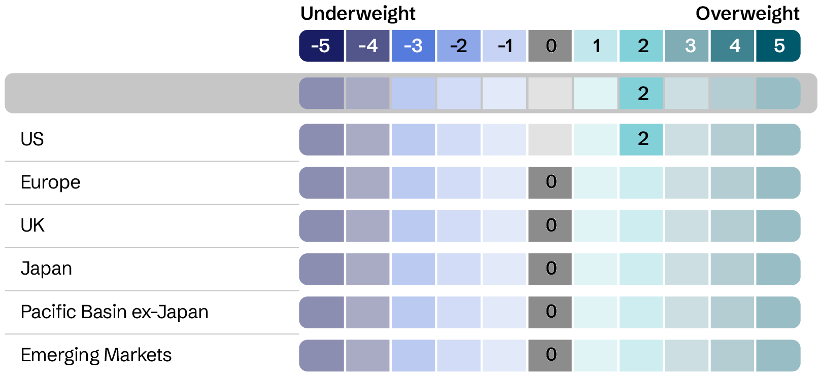 Figure 2. Asset allocation - Equities