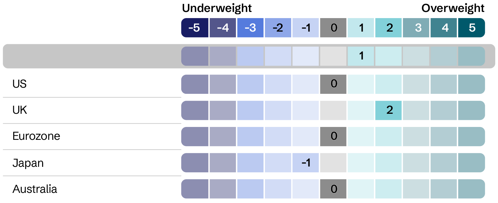 Figure 3. Asset allocation - Government bonds