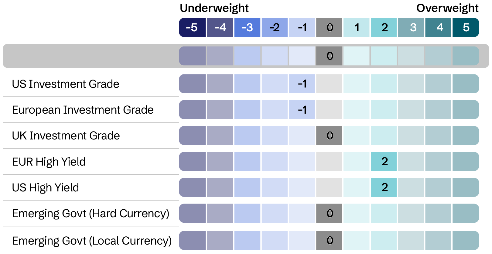 Figure 4. Asset allocation - Credit