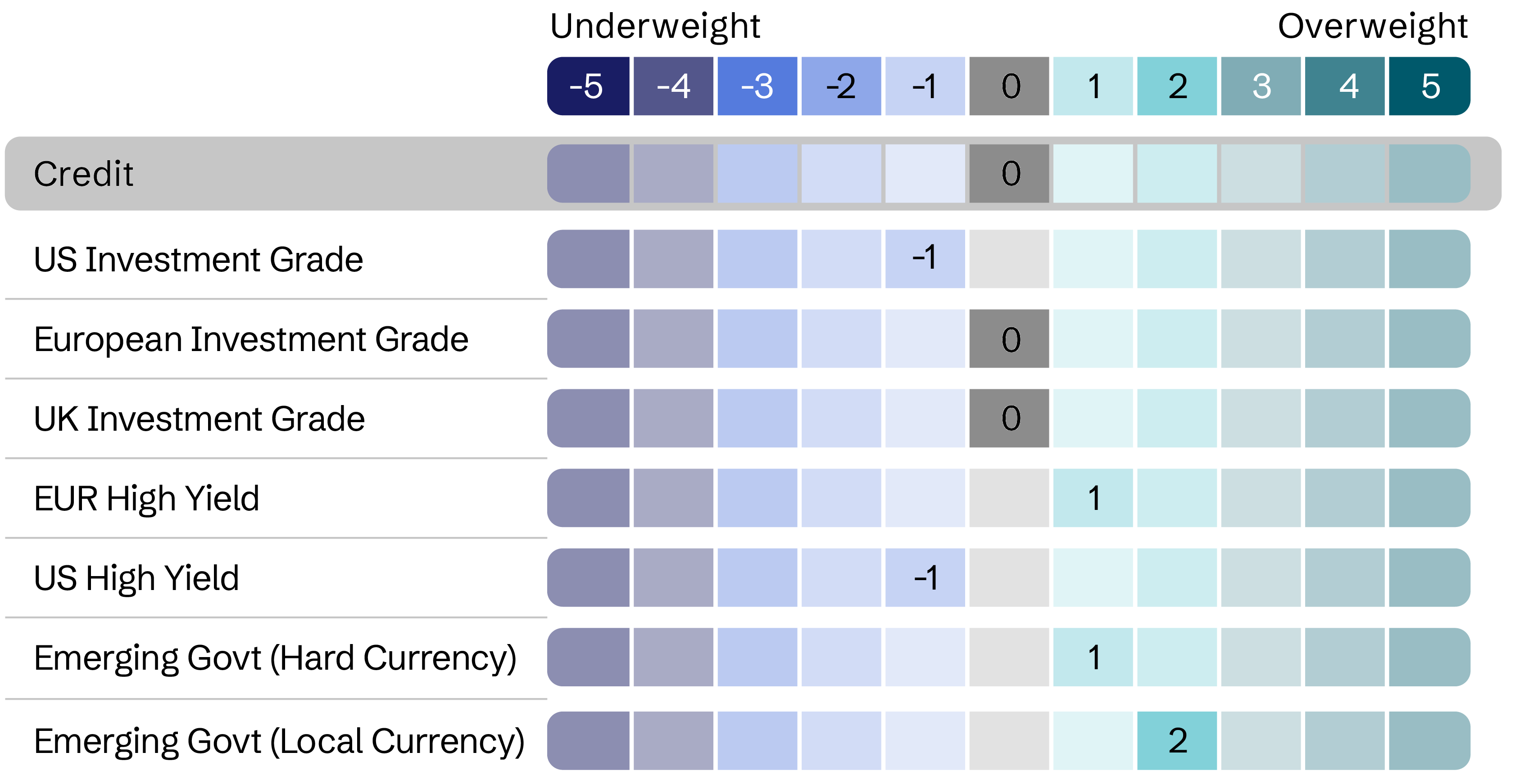 Asset allocation - Credit