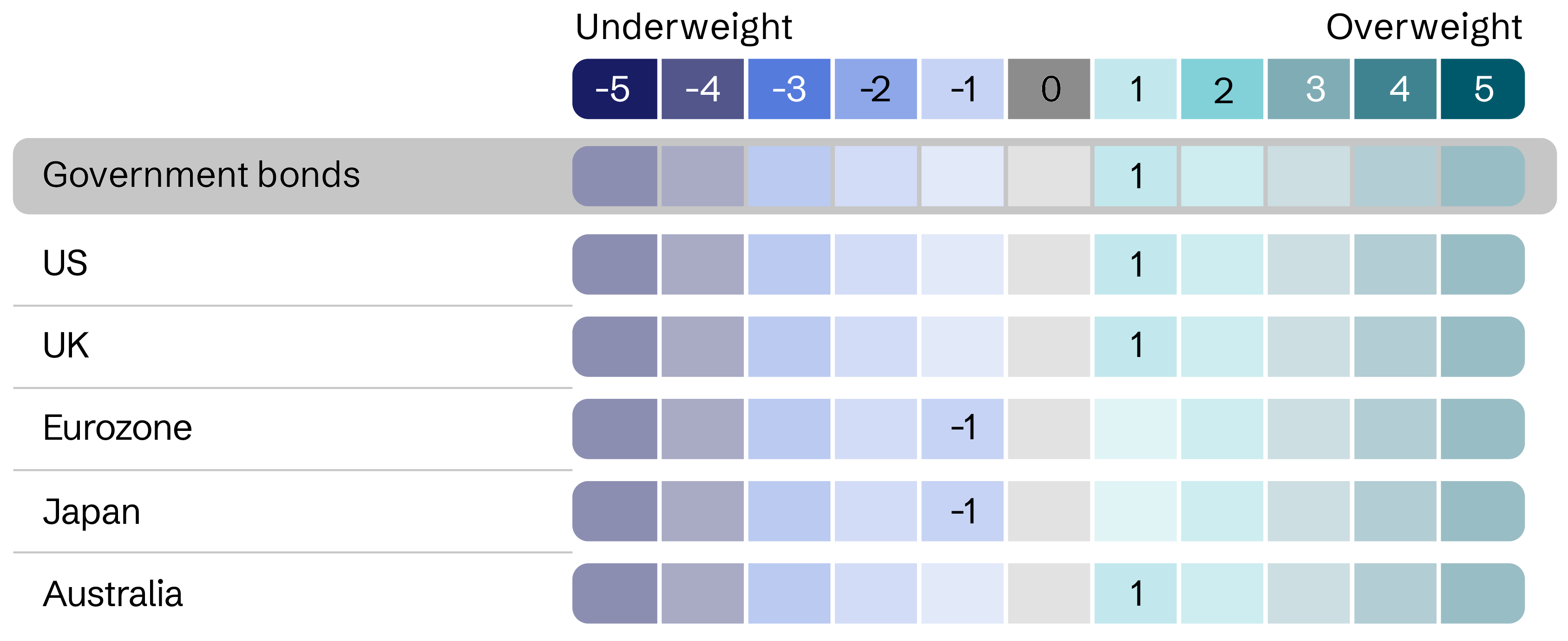 Asset allocation - Government bonds