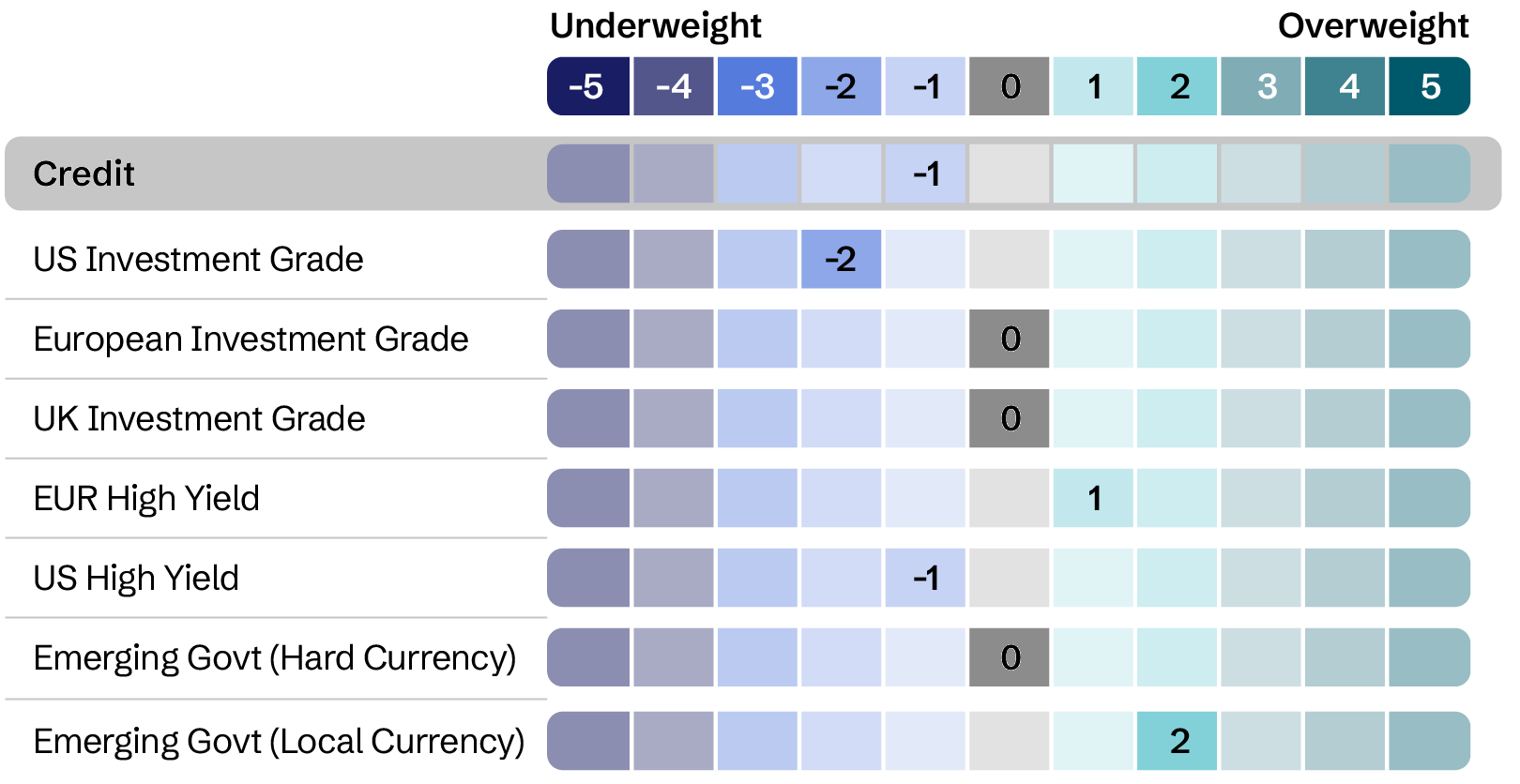 Asset allocation - Credit