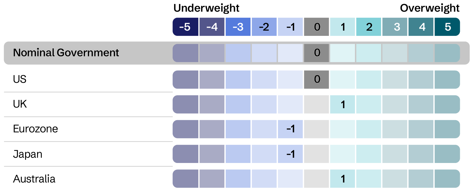 Asset allocation - Government bonds