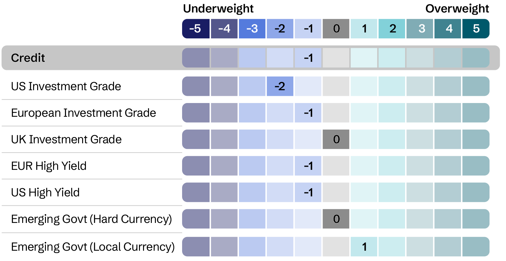 Asset allocation - Credit
