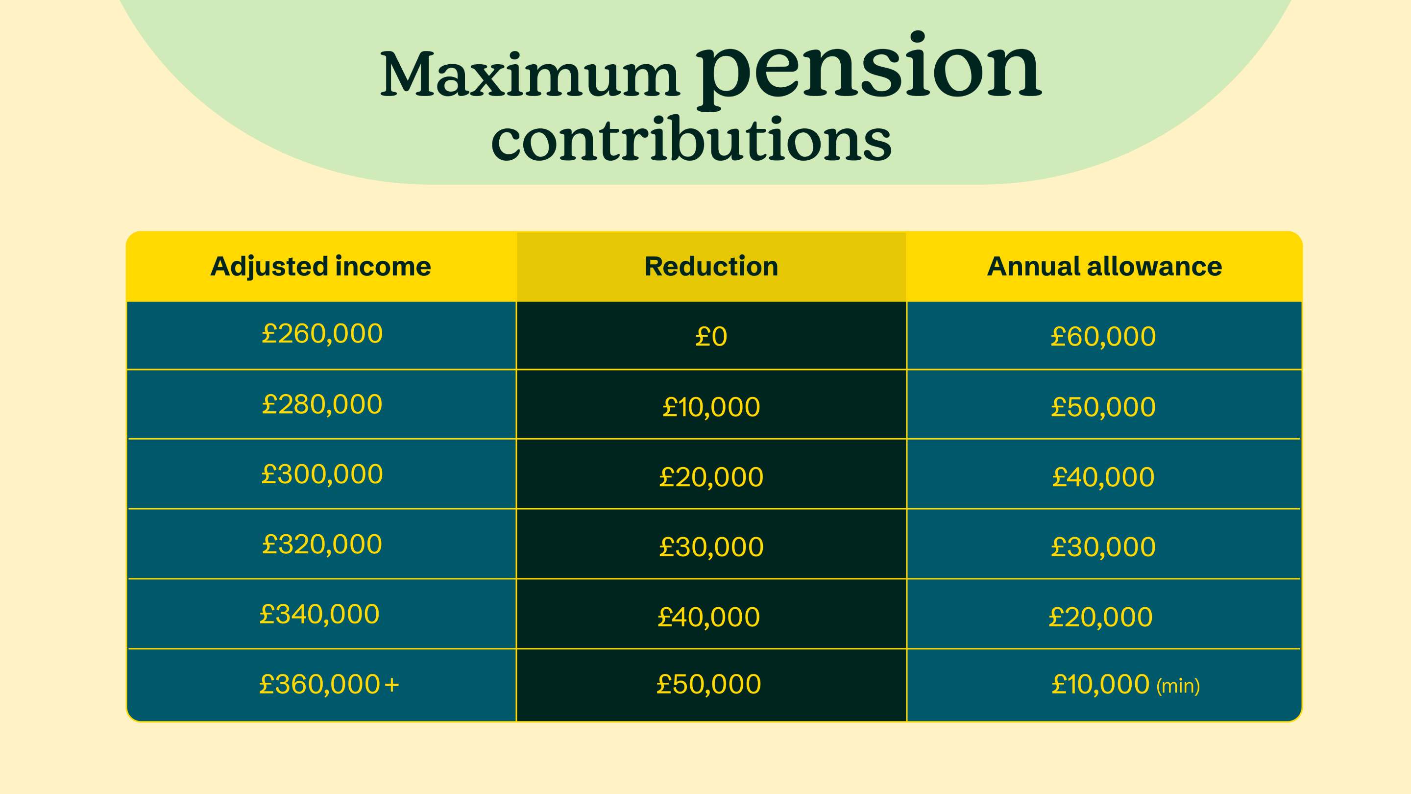 An infographic displaying maximum pension contributions