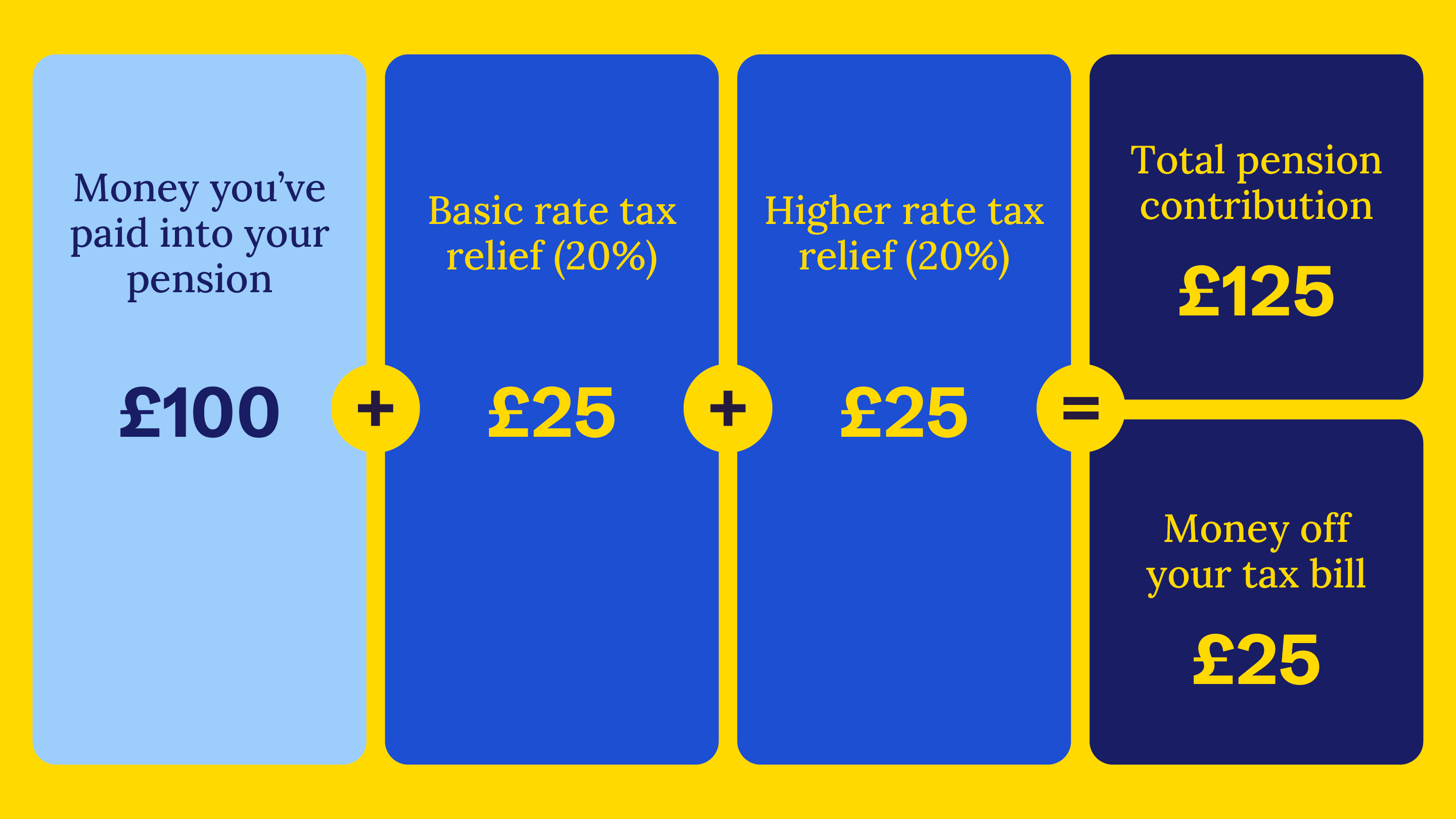 Infographic depicting a simple equation to work out total pension contribution. Money you've paid into your pension, for example: £100. Plus tax relief for both basic rate and higher rate tax payers, both at 20%, for example: £25. Equals the total pension contribution, in this example it's £150