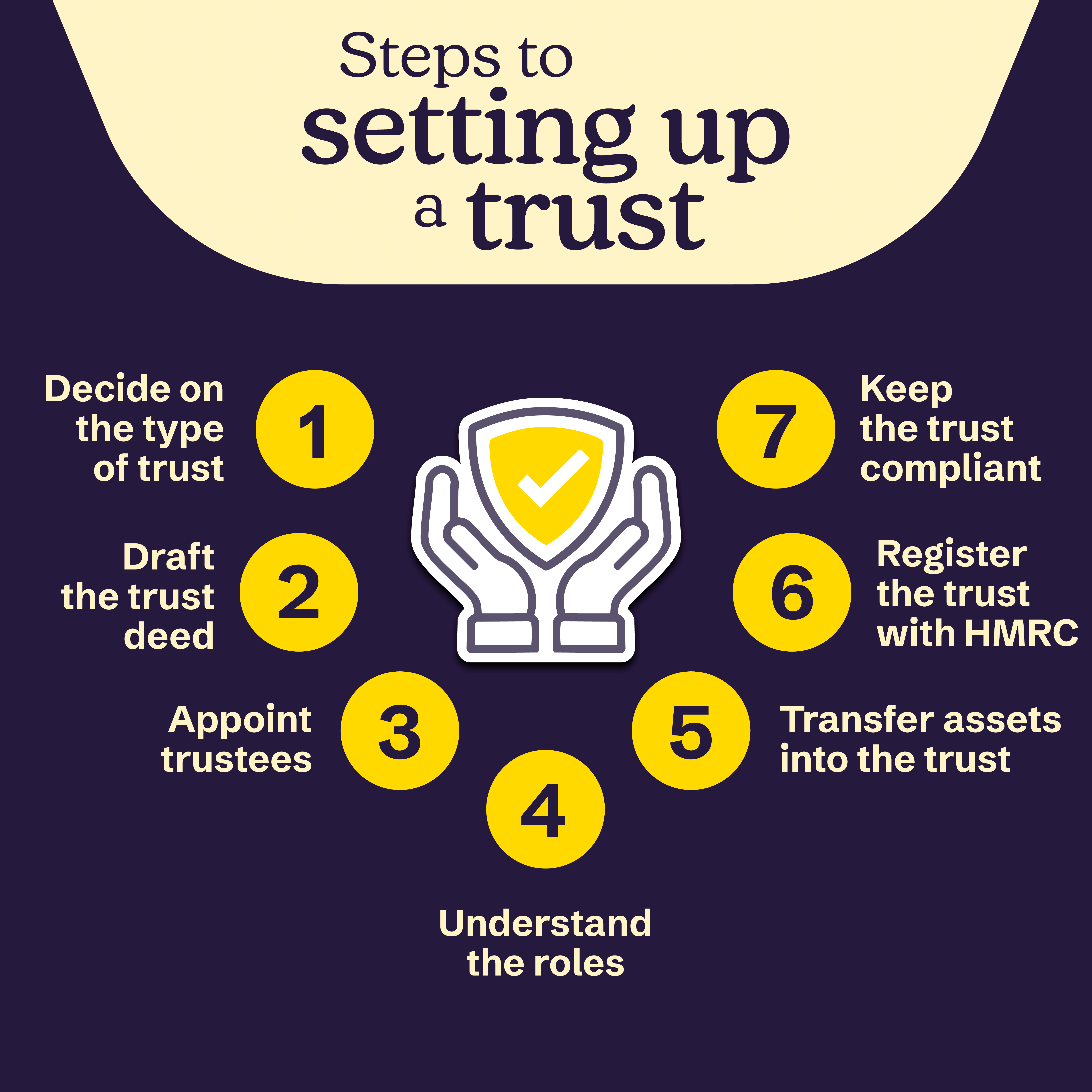 This an image of an infographic, the image is display in Why set up a trust? h2 below.