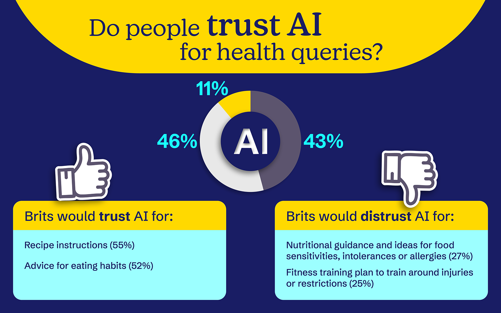 Do people trust AI for health queries infographic