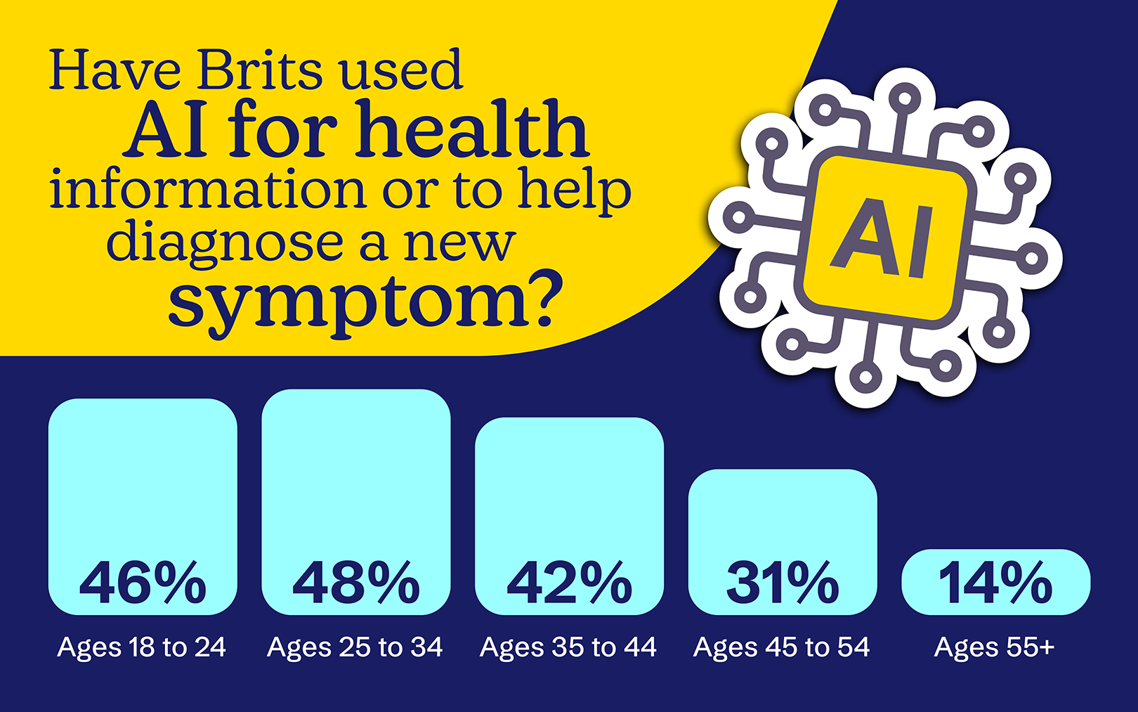 have brits used ai for health information or to help diagnose a new symptom infographic