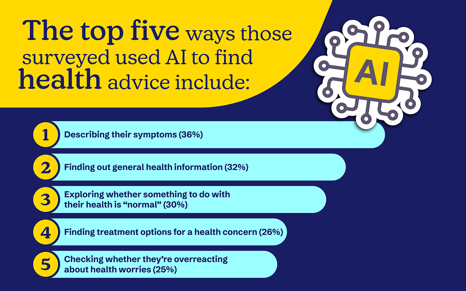 The top five ways those surveyed used AI to find health advice include infographic