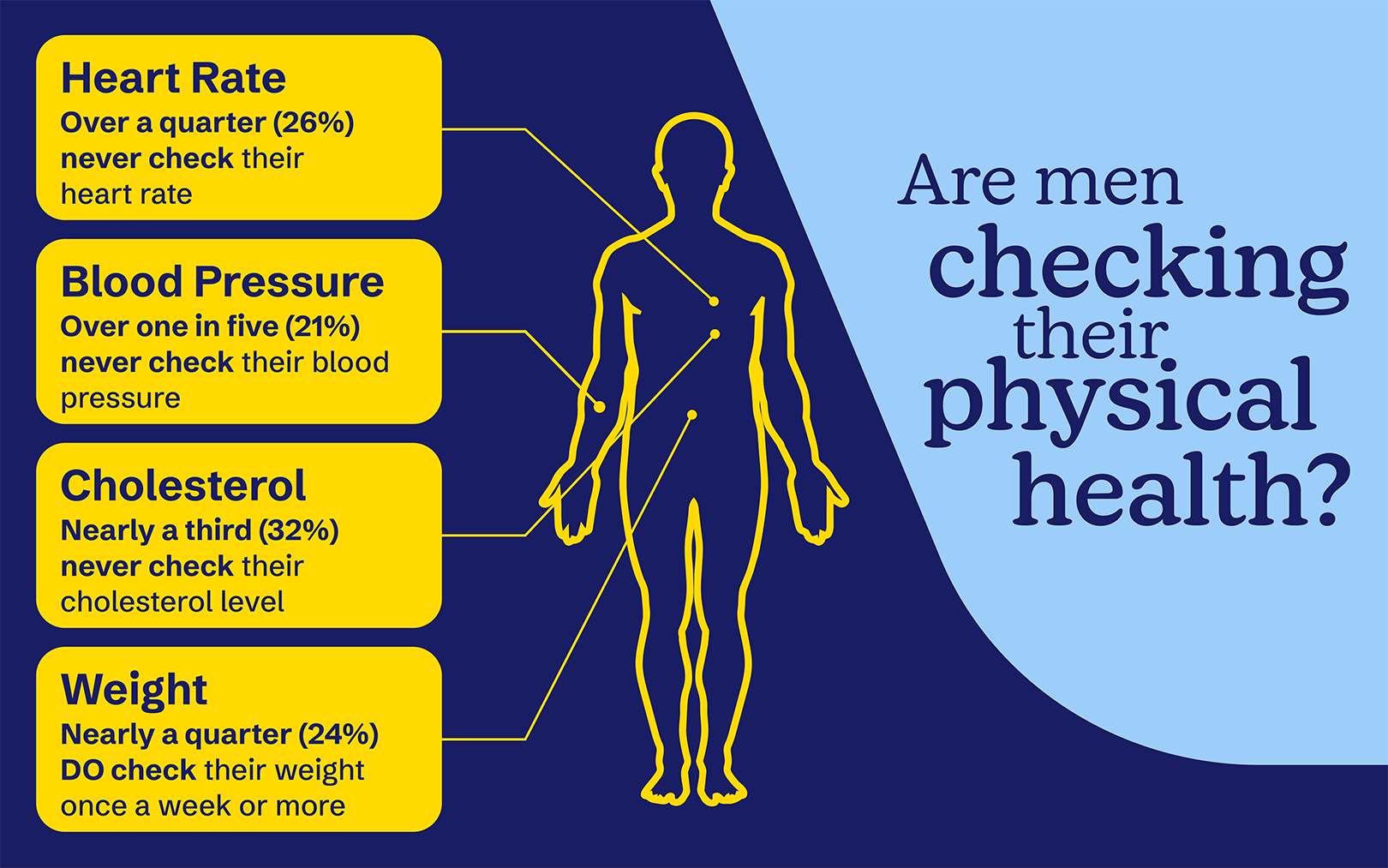 Are men checking their physical health infographic