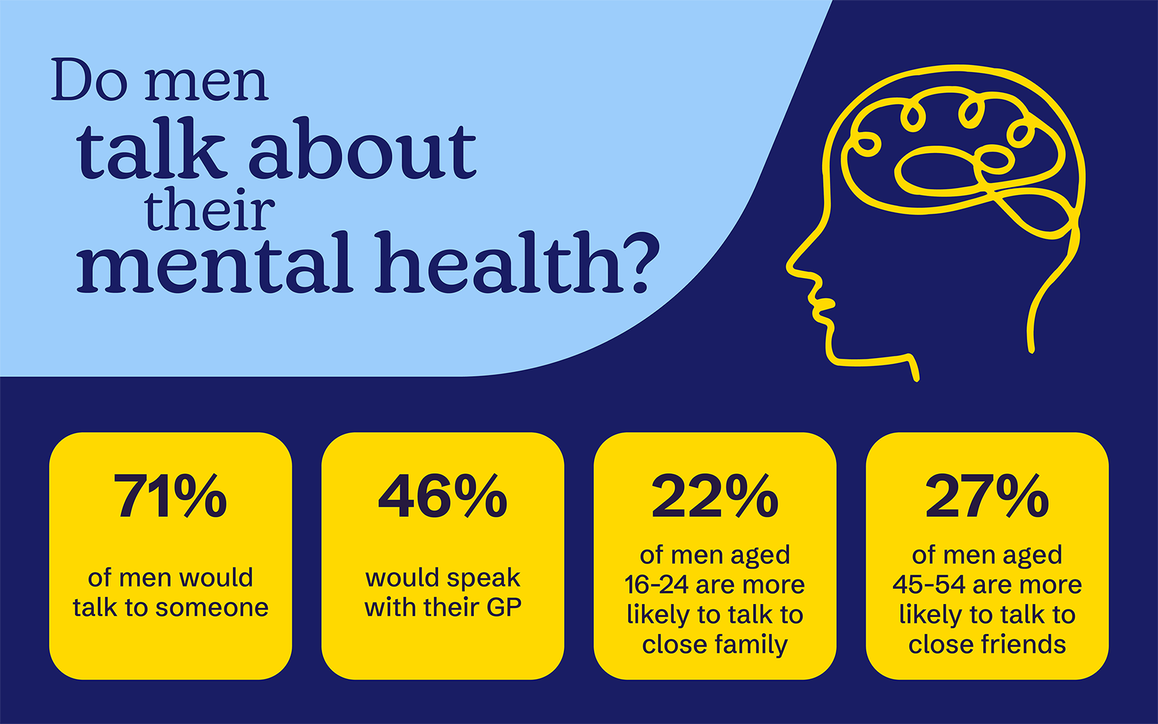 Do men talk about their mental health infographic