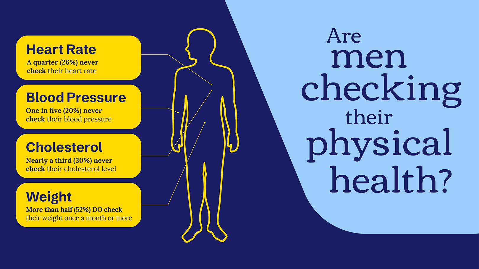 Are men checking their physical health?