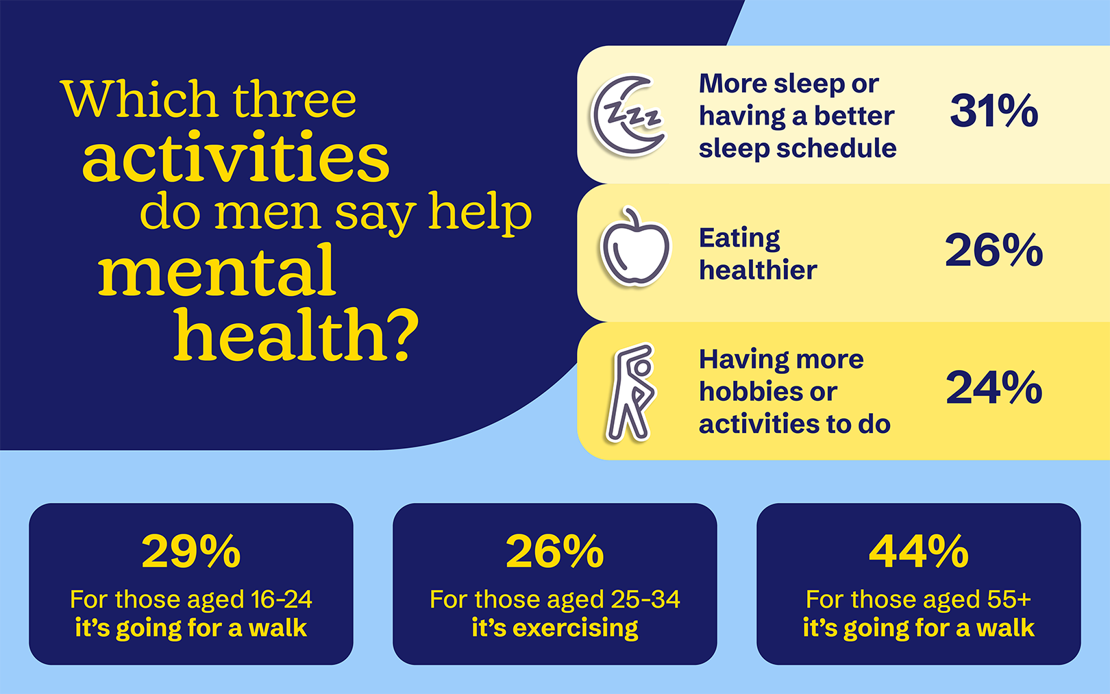 Which three activities do men say help mental health infographic