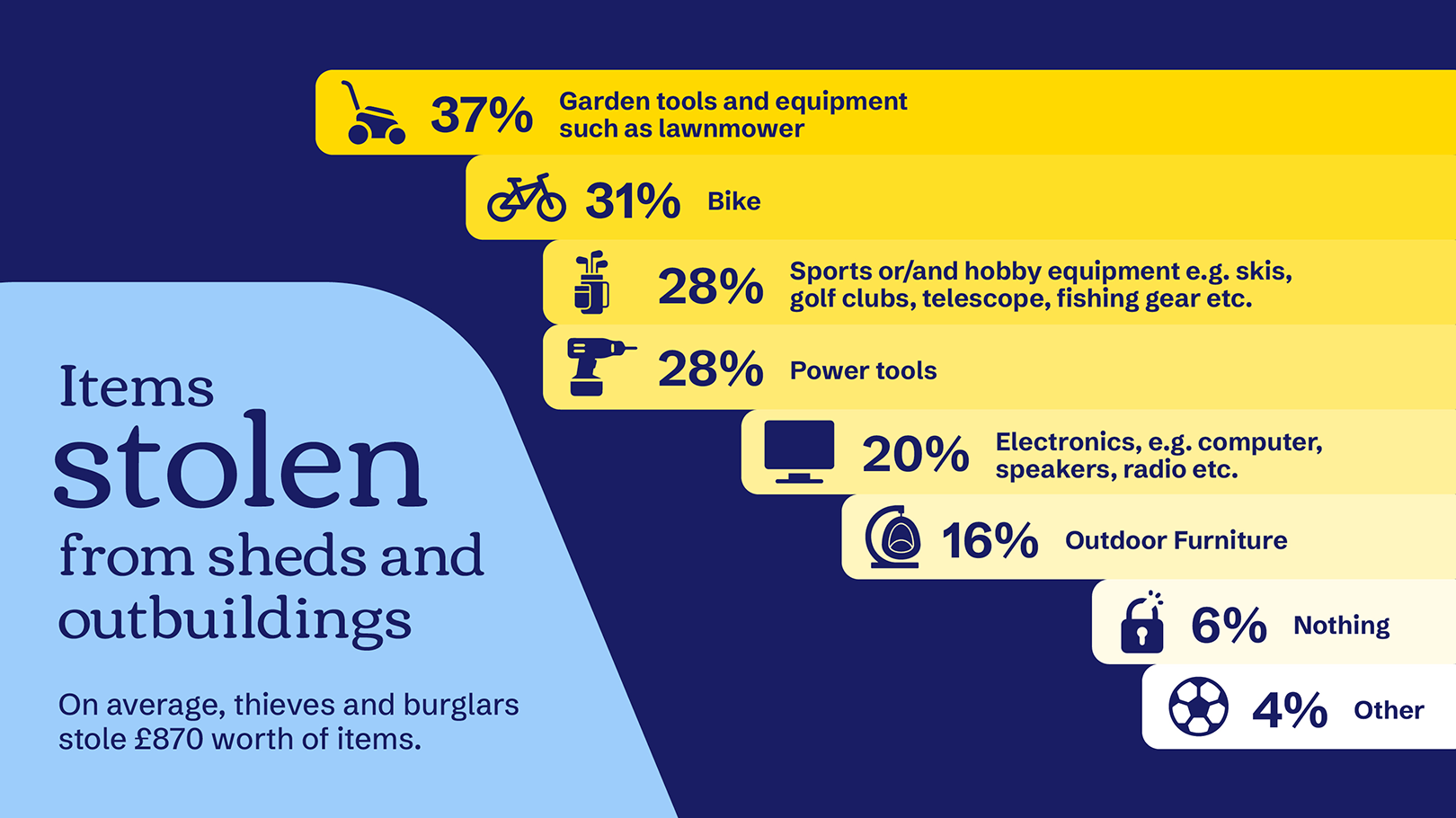 Statistics of items stolen from sheds and outbuildings as described above