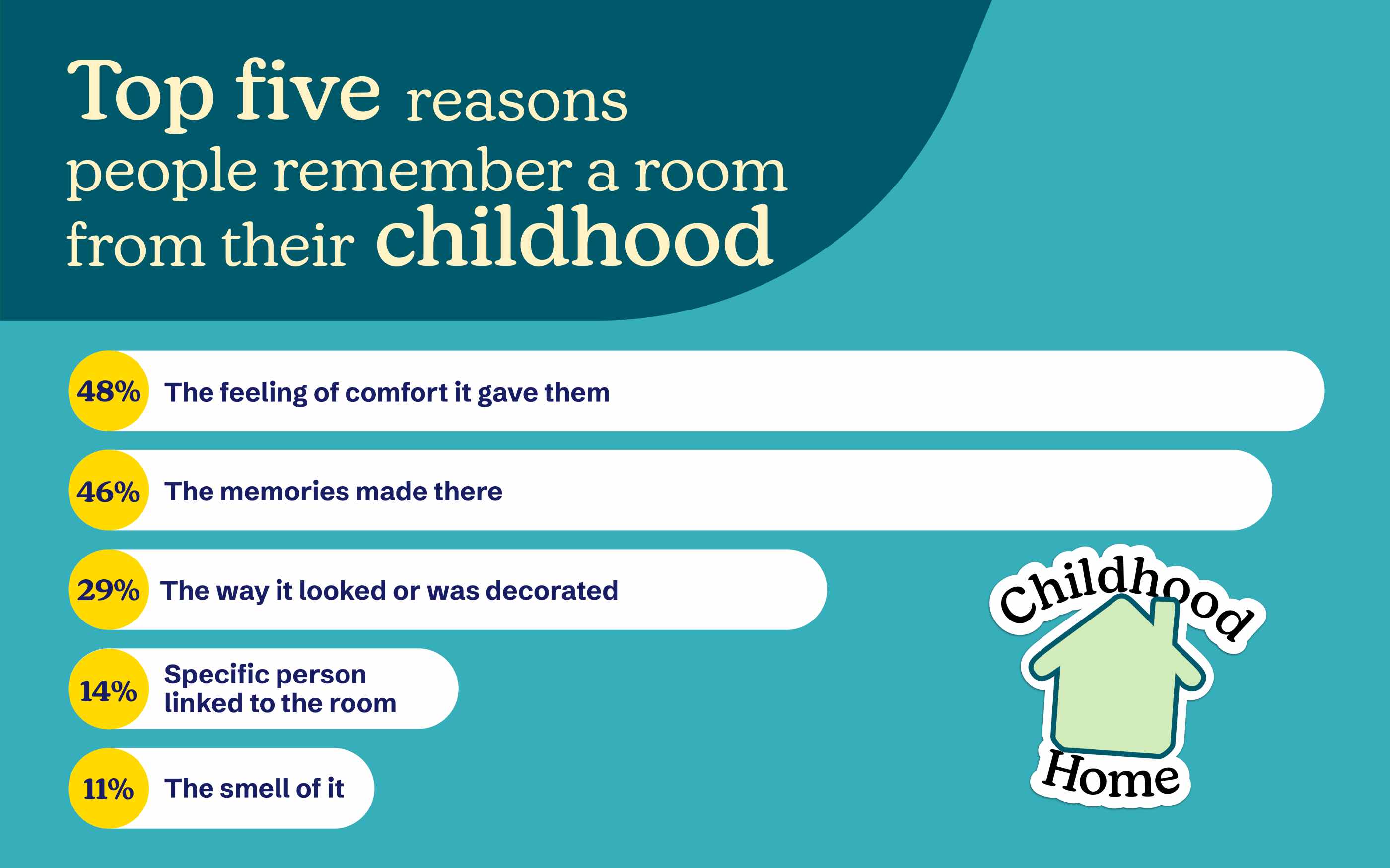 An infographic showcasing the top five reasons people remember a room from their childhood