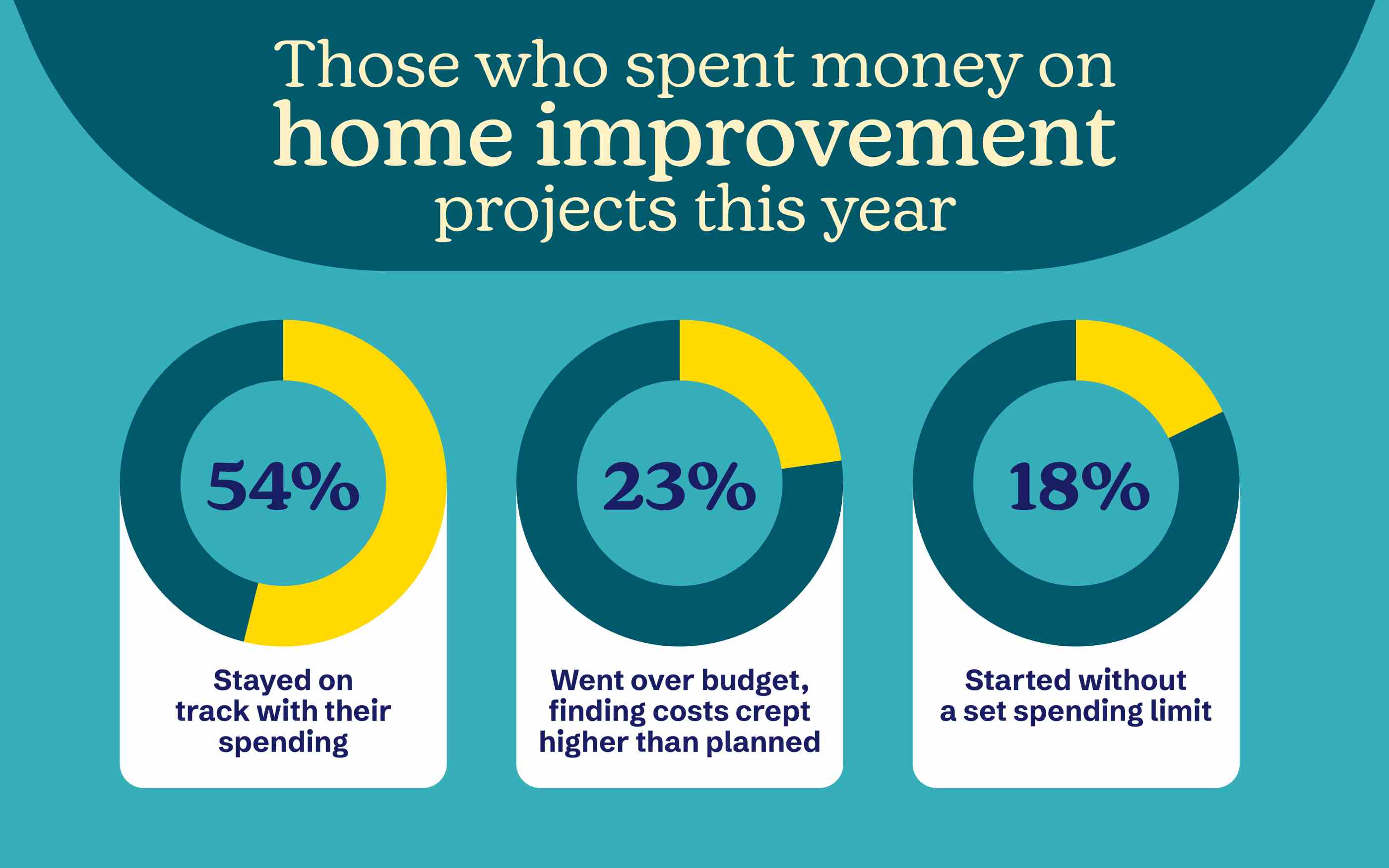 An infographic showcasing how people spent money on home improvements this year