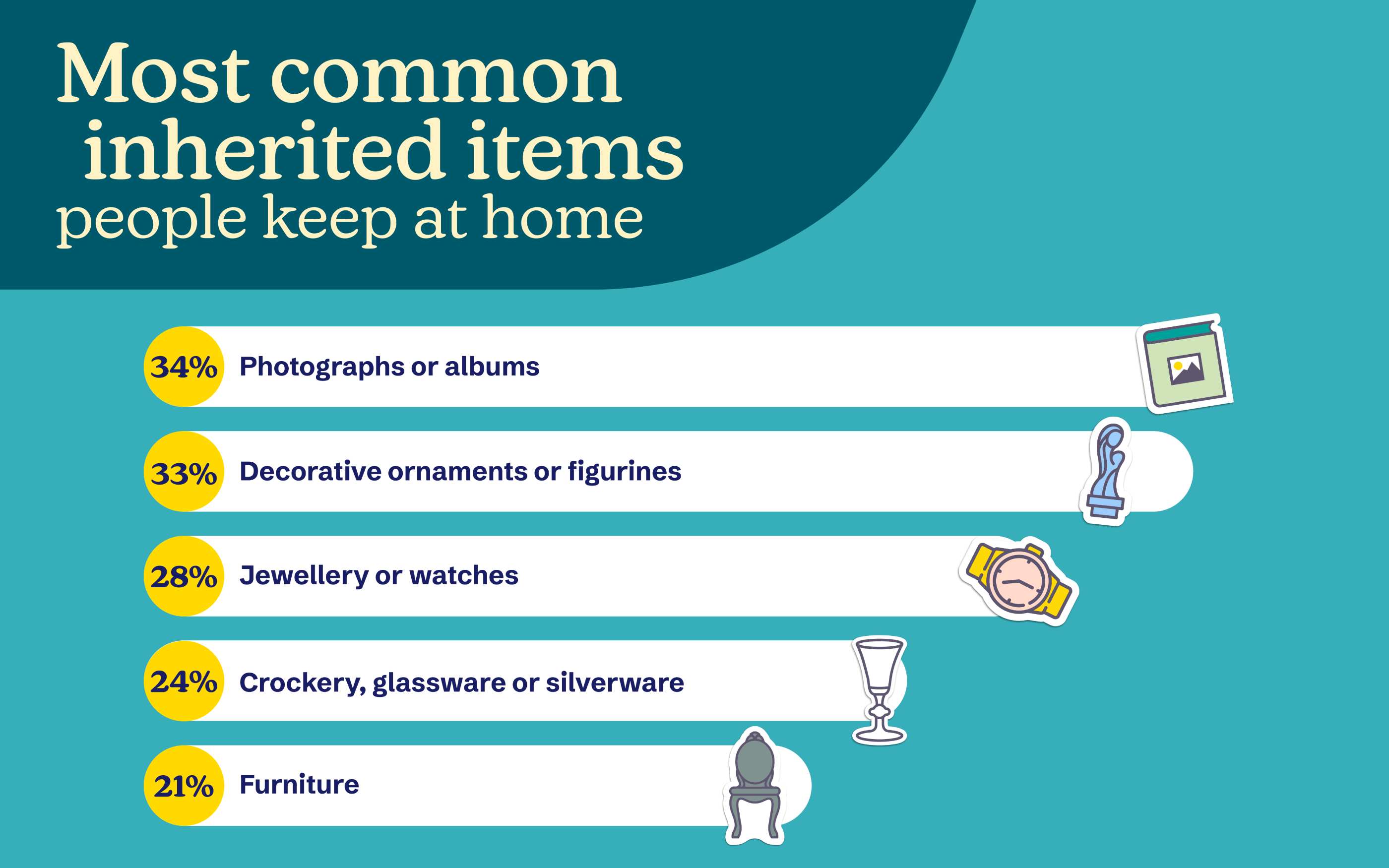 An infographic showcasing the top five inherited items from the Aviva survey