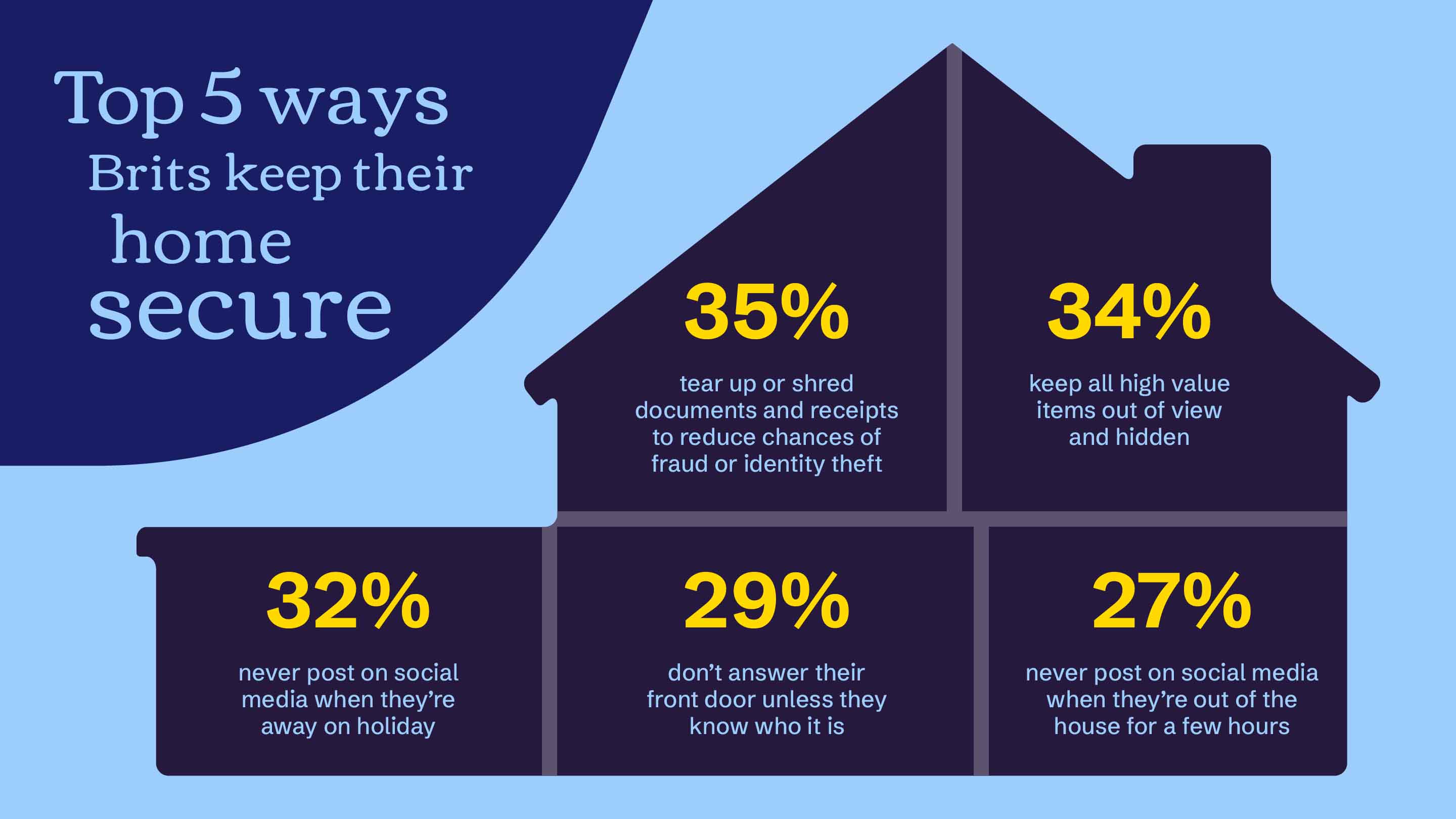 Infographic on the top 5 ways brits keep their home secure