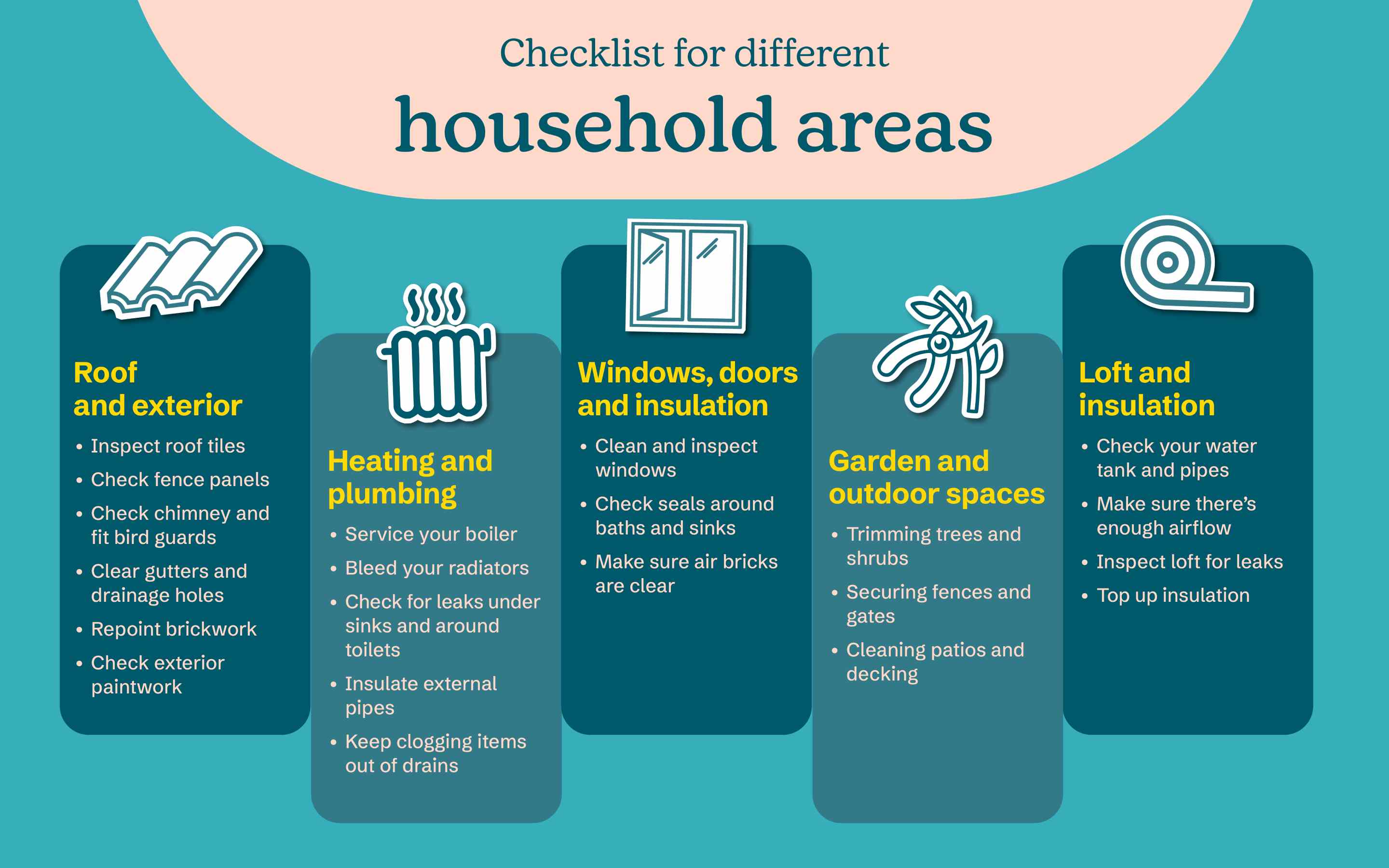A maintenance checklist for different household areas
