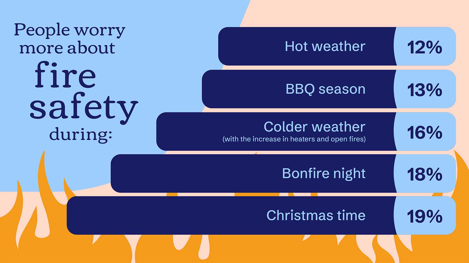 People worry more about fire safety during Hot weather, BBQ season, Colder weather, bonfire night and christmas time