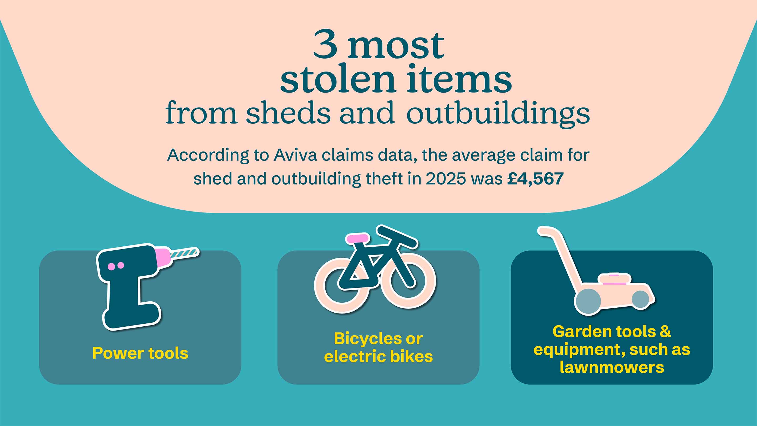 Statistics of items stolen from sheds and outbuildings as described above