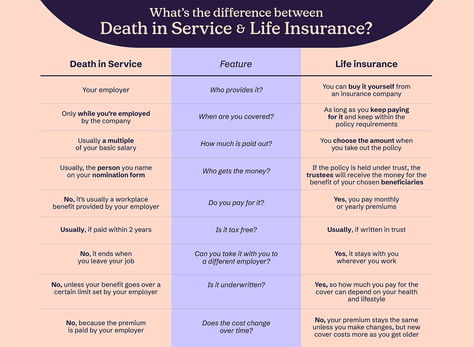 Comparison table of feature differences between death in service and life insurance