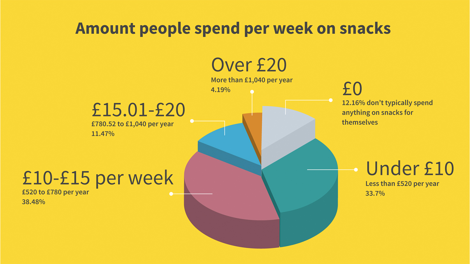 amount people spend per week on snacks