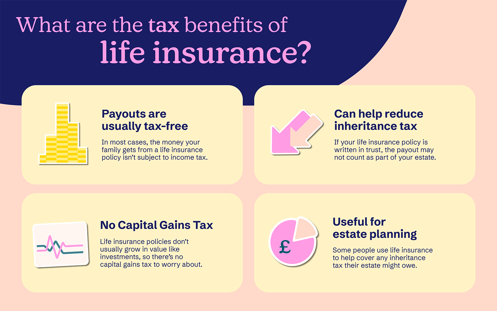 Infographic showing the potential tax benefits of life insurance includog payouts are usually tax-free, can help reduce inheritance tax, no capital gains tax, useful for estate planning