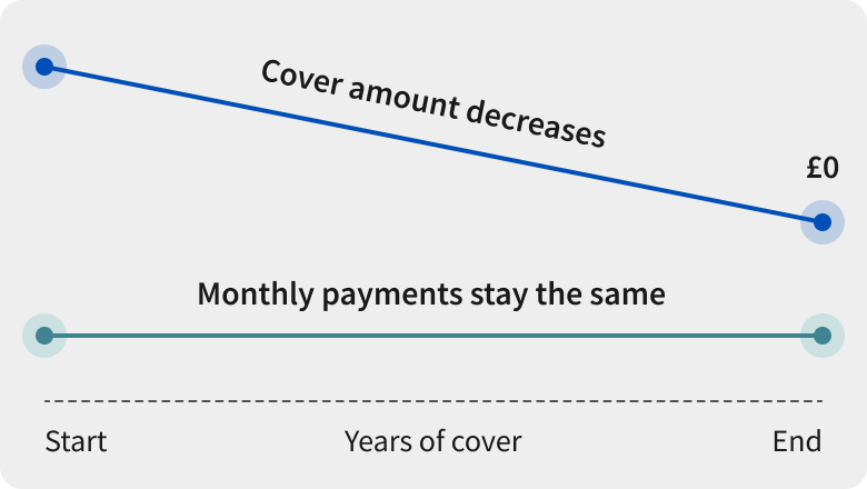 Cover that decreases over time, through the duration of the policy term, while payments remain the same